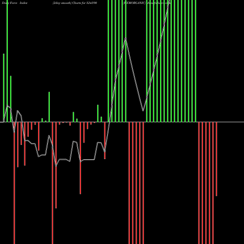 Force Index chart HEMORGANIC 524590 share BSE Stock Exchange 