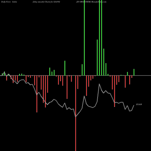 Force Index chart JD ORGOCHEM 524592 share BSE Stock Exchange 