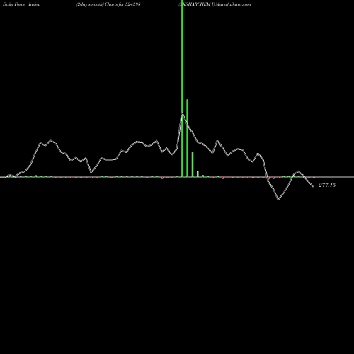 Force Index chart AKSHARCHEM I 524598 share BSE Stock Exchange 