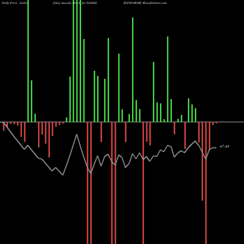 Force Index chart BANDARAM 524602 share BSE Stock Exchange 