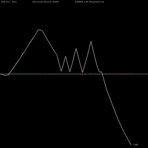 Force Index chart KAMRON LAB. 524604 share BSE Stock Exchange 