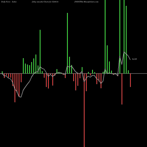 Force Index chart INDXTRA 524614 share BSE Stock Exchange 