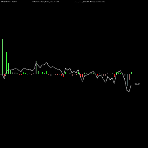 Force Index chart ALU FLUORIDE 524634 share BSE Stock Exchange 