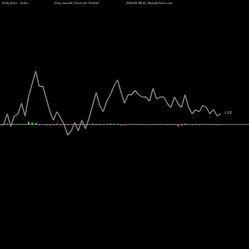 Force Index chart SIKOZY REAL 524642 share BSE Stock Exchange 