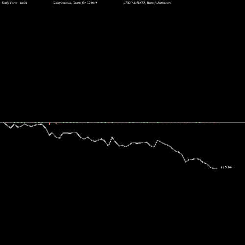 Force Index chart INDO AMINES 524648 share BSE Stock Exchange 
