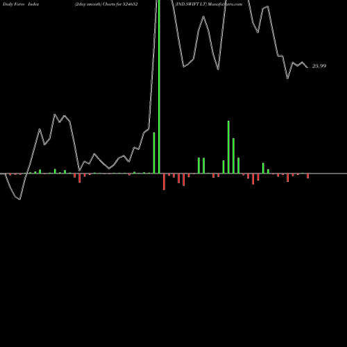 Force Index chart IND.SWIFT LT 524652 share BSE Stock Exchange 