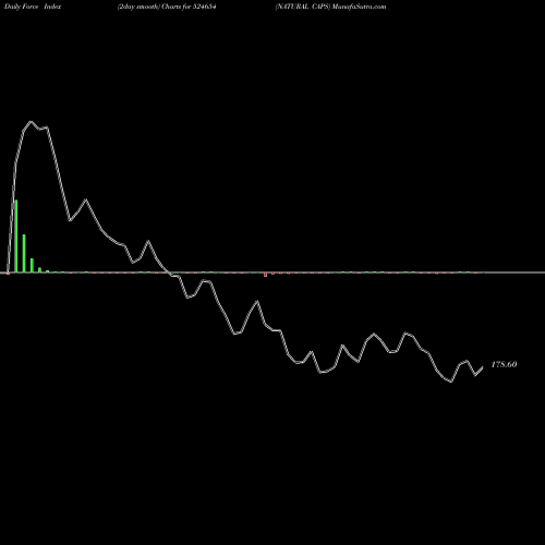 Force Index chart NATURAL CAPS 524654 share BSE Stock Exchange 