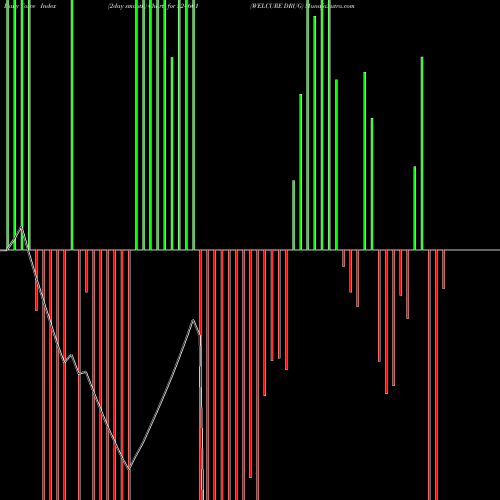 Force Index chart WELCURE DRUG 524661 share BSE Stock Exchange 