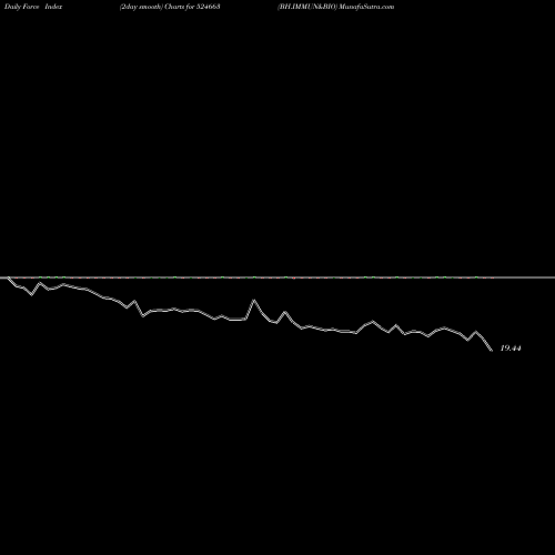 Force Index chart BH.IMMUN&BIO 524663 share BSE Stock Exchange 