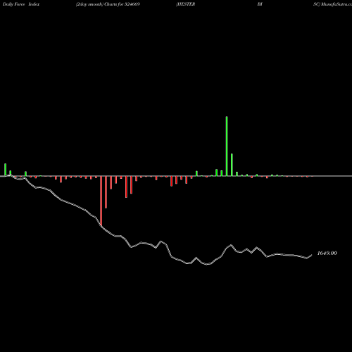 Force Index chart HESTER BISC 524669 share BSE Stock Exchange 