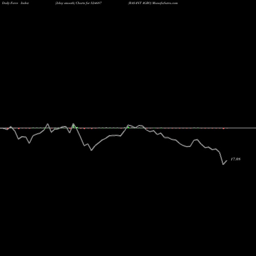 Force Index chart BASANT AGRO 524687 share BSE Stock Exchange 