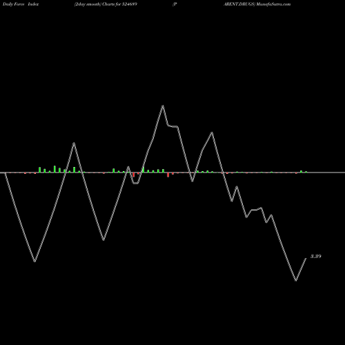Force Index chart PARENT.DRUGS 524689 share BSE Stock Exchange 