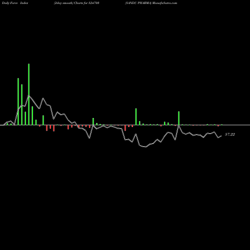 Force Index chart SANDU PHARMA 524703 share BSE Stock Exchange 