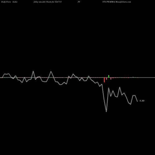 Force Index chart VISTA PHARMA 524711 share BSE Stock Exchange 