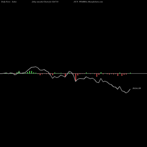 Force Index chart SUN PHARMA. 524715 share BSE Stock Exchange 