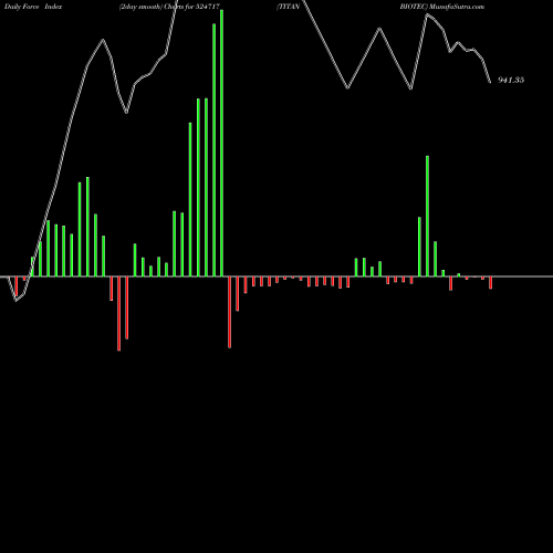 Force Index chart TITAN BIOTEC 524717 share BSE Stock Exchange 