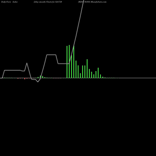 Force Index chart BIJOY HANS 524723 share BSE Stock Exchange 