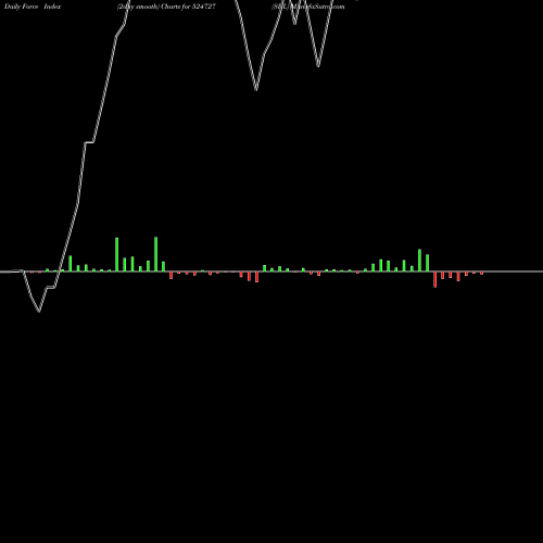 Force Index chart SDL 524727 share BSE Stock Exchange 