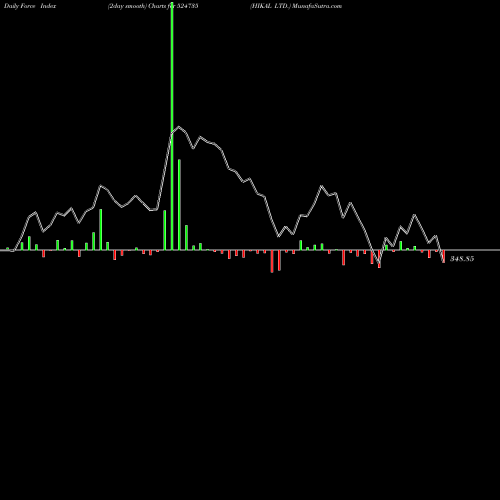 Force Index chart HIKAL LTD. 524735 share BSE Stock Exchange 