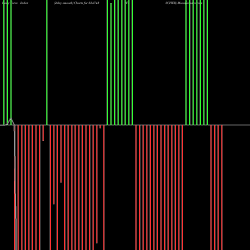Force Index chart FISCHER 524743 share BSE Stock Exchange 
