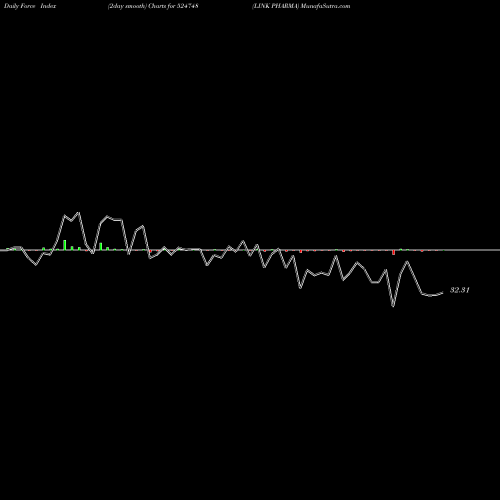 Force Index chart LINK PHARMA 524748 share BSE Stock Exchange 