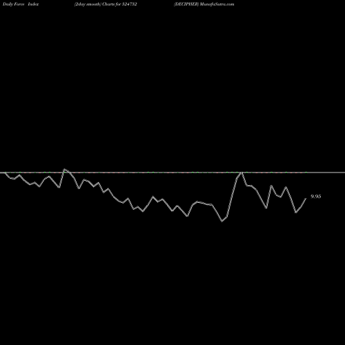 Force Index chart DECIPHER 524752 share BSE Stock Exchange 