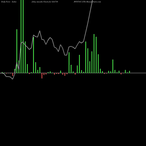 Force Index chart WINTAC LTD 524758 share BSE Stock Exchange 