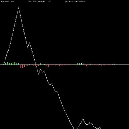 Force Index chart NUTRA 524764 share BSE Stock Exchange 