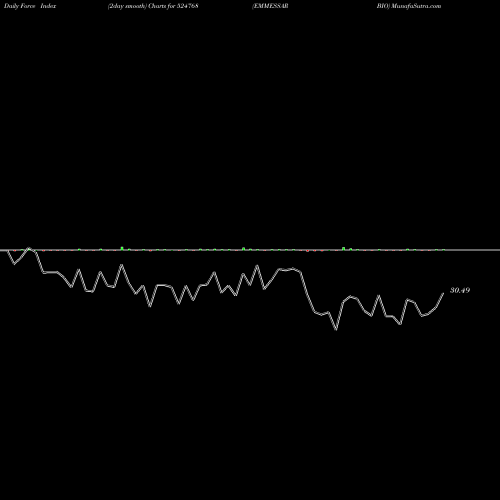 Force Index chart EMMESSAR BIO 524768 share BSE Stock Exchange 