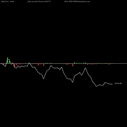 Force Index chart NGL FINE CHM 524774 share BSE Stock Exchange 