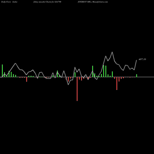 Force Index chart EVEREST ORG. 524790 share BSE Stock Exchange 