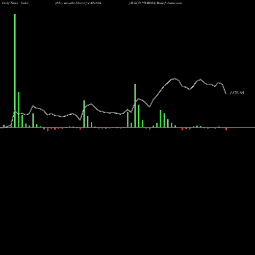 Force Index chart AUROB.PHARMA 524804 share BSE Stock Exchange 