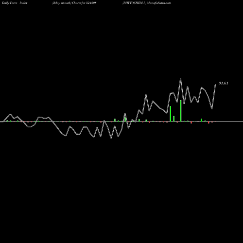 Force Index chart PHYTOCHEM I. 524808 share BSE Stock Exchange 
