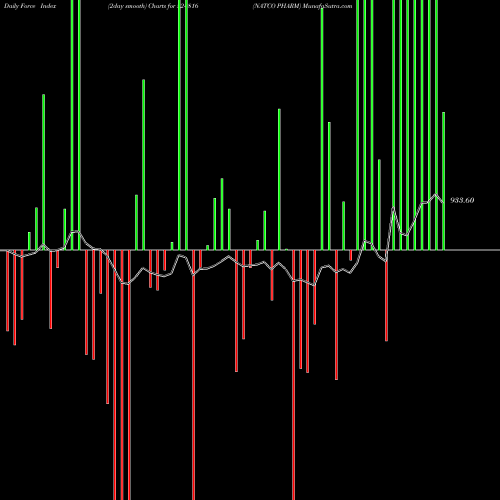 Force Index chart NATCO PHARM 524816 share BSE Stock Exchange 
