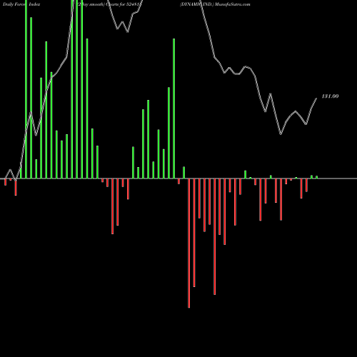 Force Index chart DYNAMIC IND. 524818 share BSE Stock Exchange 