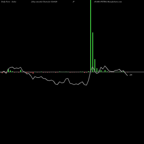 Force Index chart PANAMA PETRO 524820 share BSE Stock Exchange 