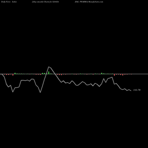 Force Index chart BAL PHARMA 524824 share BSE Stock Exchange 