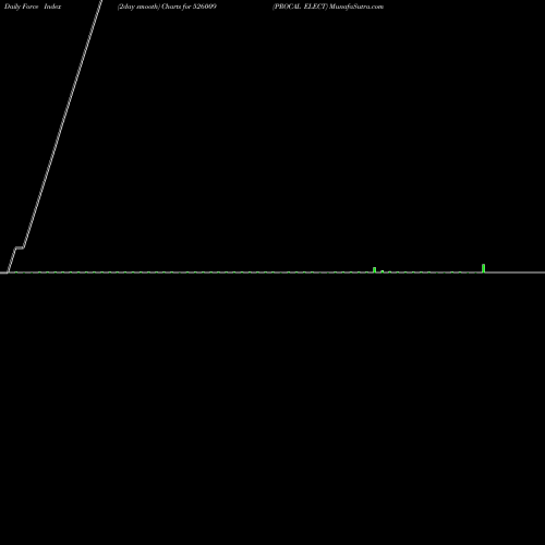 Force Index chart PROCAL ELECT 526009 share BSE Stock Exchange 
