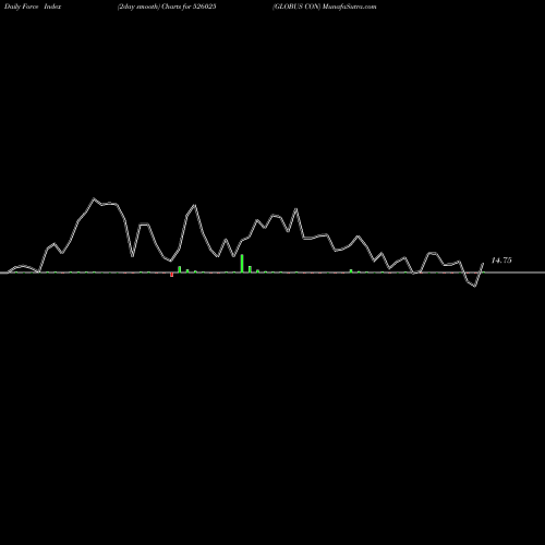 Force Index chart GLOBUS CON 526025 share BSE Stock Exchange 