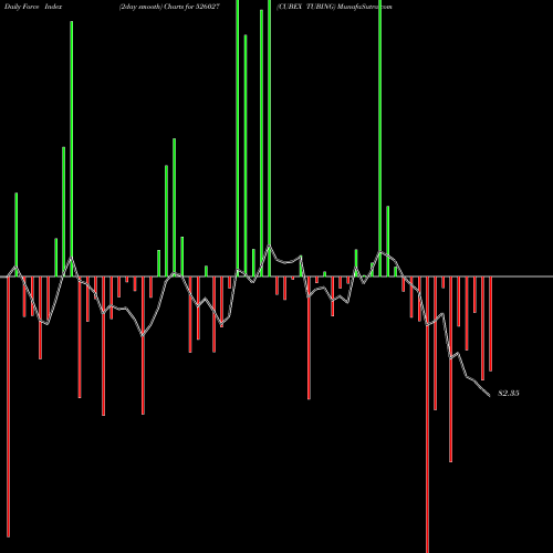 Force Index chart CUBEX TUBING 526027 share BSE Stock Exchange 