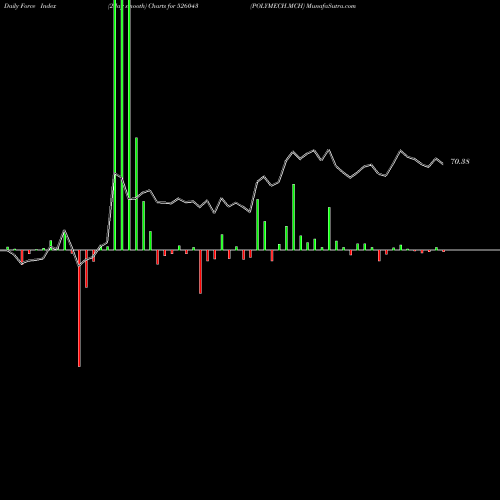 Force Index chart POLYMECH.MCH 526043 share BSE Stock Exchange 