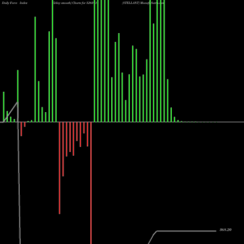 Force Index chart STELLANT 526071 share BSE Stock Exchange 
