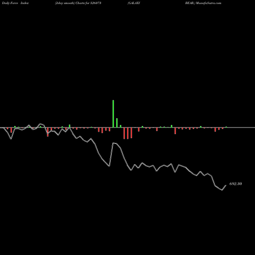 Force Index chart GALAXY BEAR. 526073 share BSE Stock Exchange 