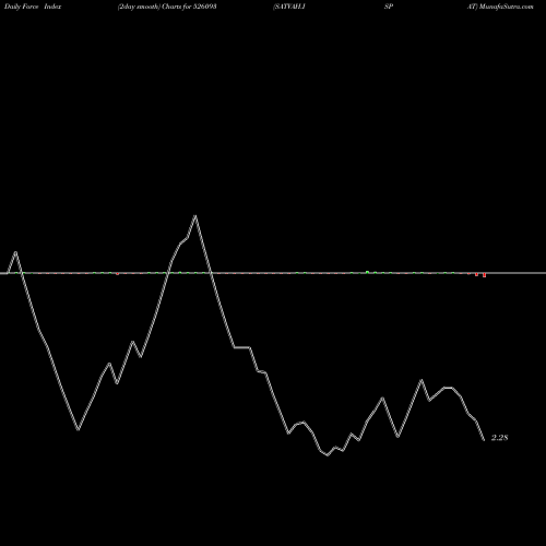 Force Index chart SATVAH.ISPAT 526093 share BSE Stock Exchange 