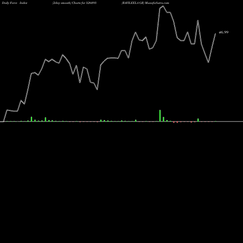 Force Index chart RAVILEELA GR 526095 share BSE Stock Exchange 