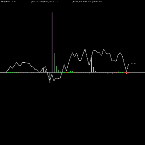 Force Index chart UNIROYAL MAR 526113 share BSE Stock Exchange 