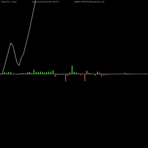 Force Index chart KARAN WOO-SN 526115 share BSE Stock Exchange 