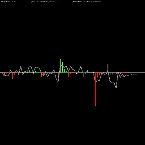 Force Index chart SHERVANI IND 526117 share BSE Stock Exchange 
