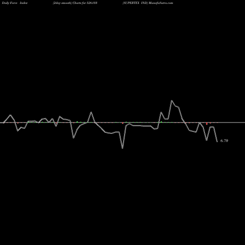 Force Index chart SUPERTEX IND 526133 share BSE Stock Exchange 