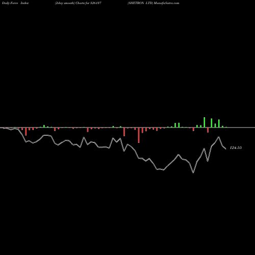 Force Index chart SHETRON LTD 526137 share BSE Stock Exchange 